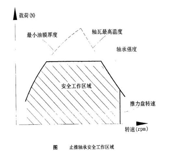推力瓦與溫度